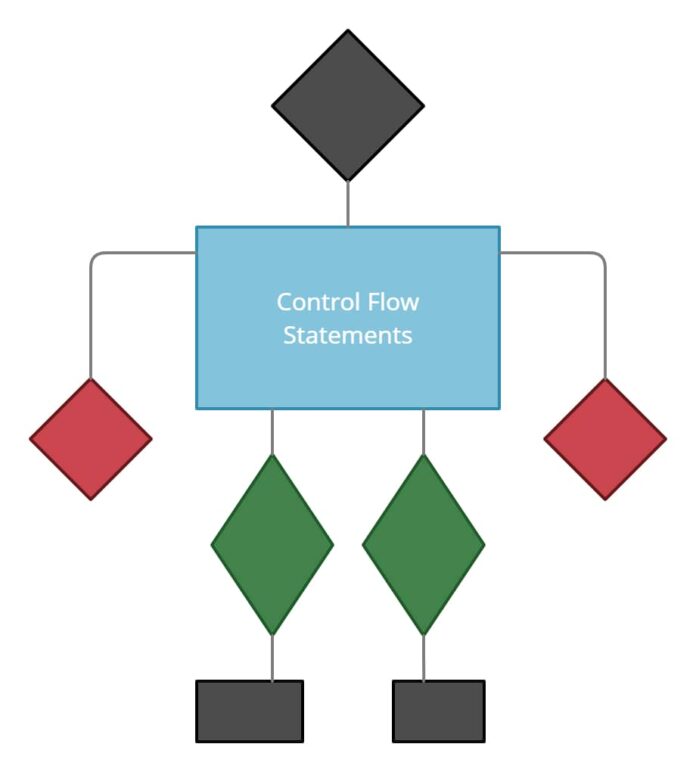 What Are Control Flow Statements In Java UseMyNotes