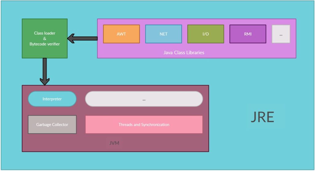 The architecture of Java Runtime Environment