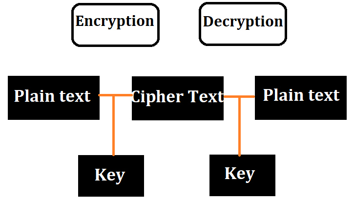 What is Encryption