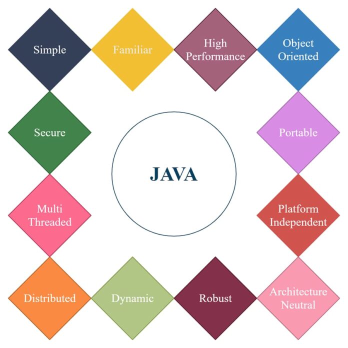 Features of Java and Keywords in Java - UseMyNotes
