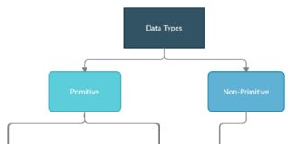 What is Data Types in Java