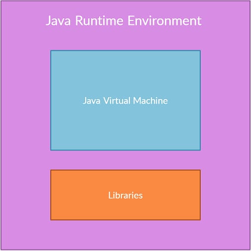 What is Java Runtime Environment?