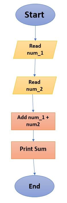 Flowchart in C Programming