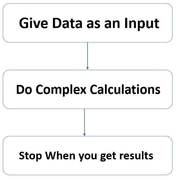 Algorithm in C Programming