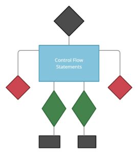 What are Control Flow Statements in Java? - UseMyNotes