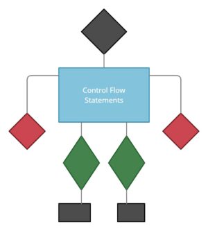 What are Control Flow Statements in Java? - UseMyNotes