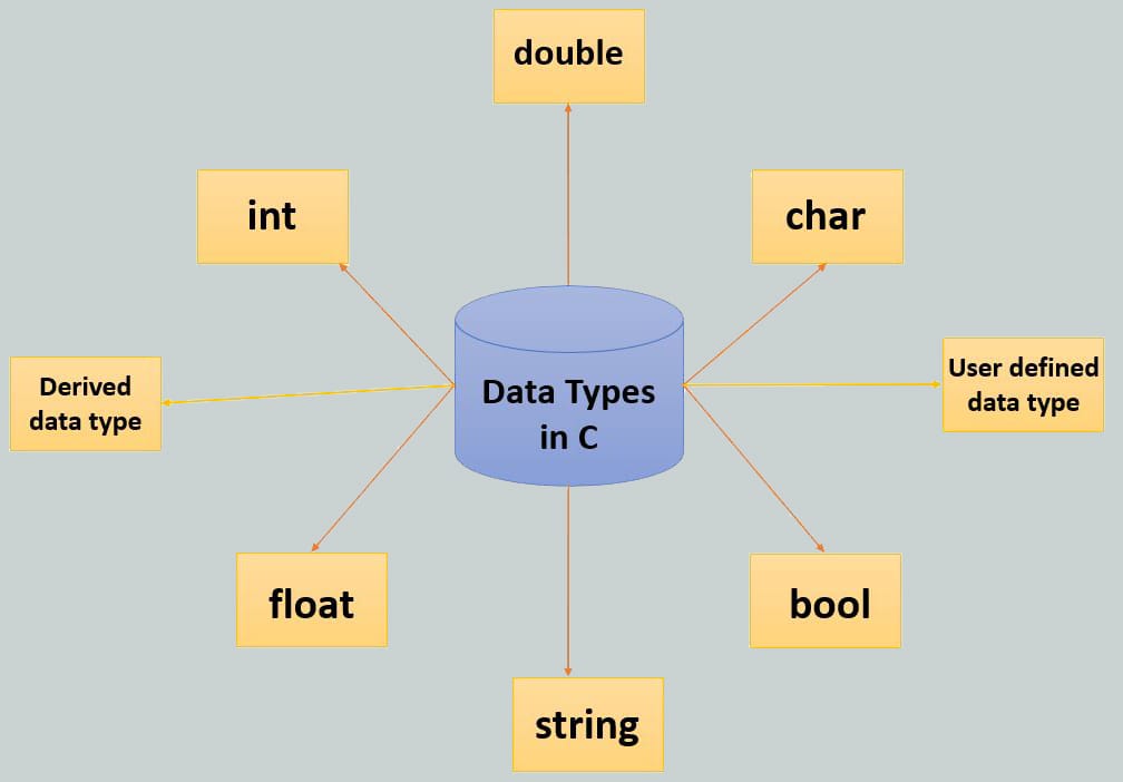 Data Types In C Programming Usemynotes 