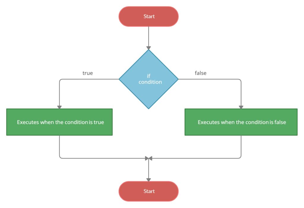 What are Control Flow Statements in Java? - UseMyNotes