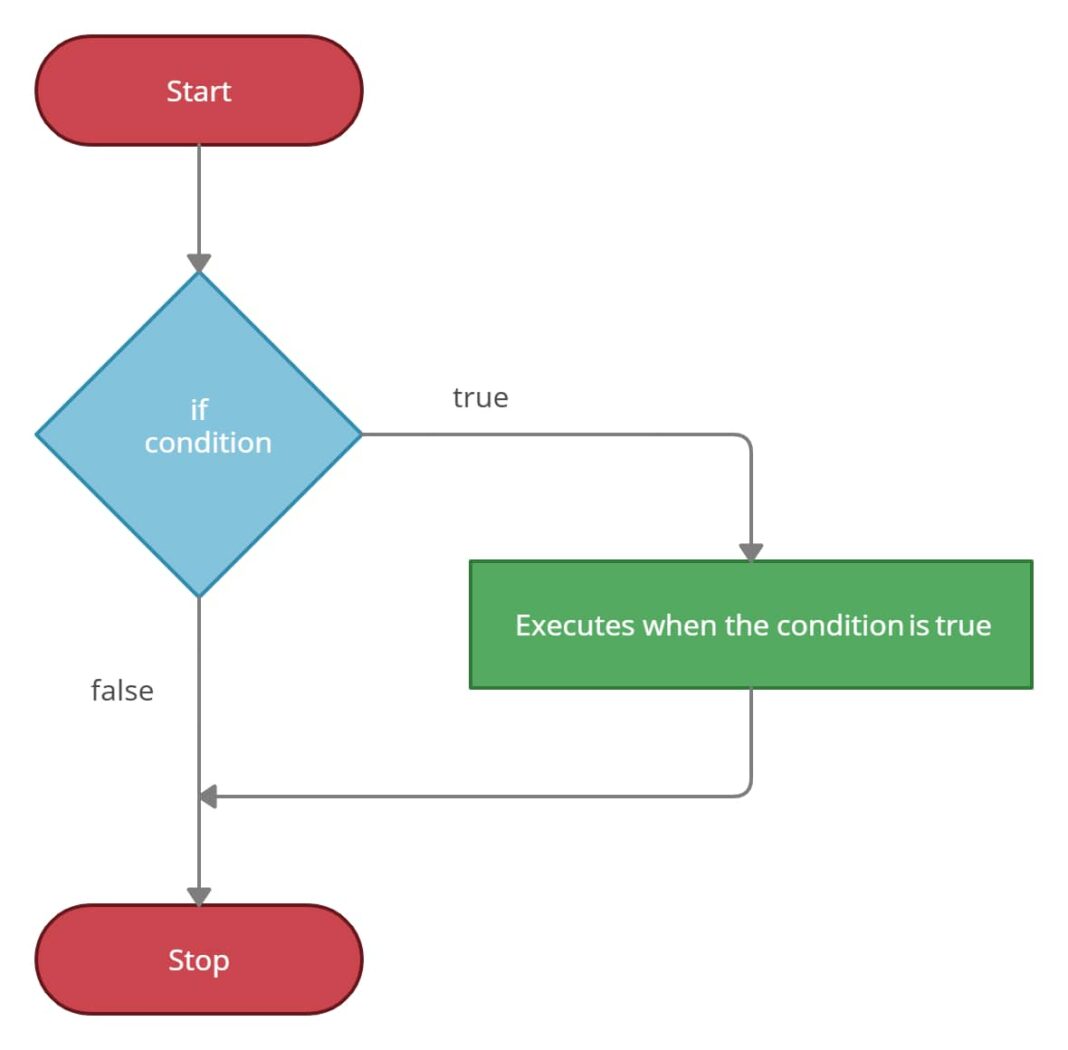 What are Control Flow Statements in Java? - UseMyNotes