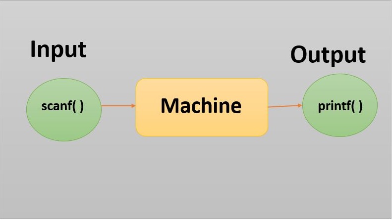 Input Output Statement In C Programming UseMyNotes