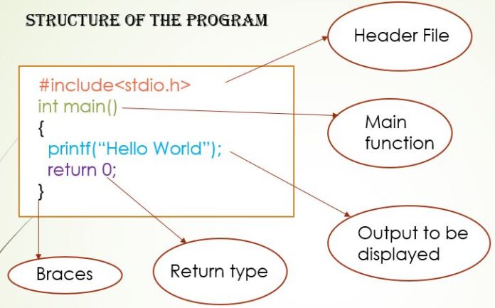 Hello World Program in C Programming - UseMyNotes