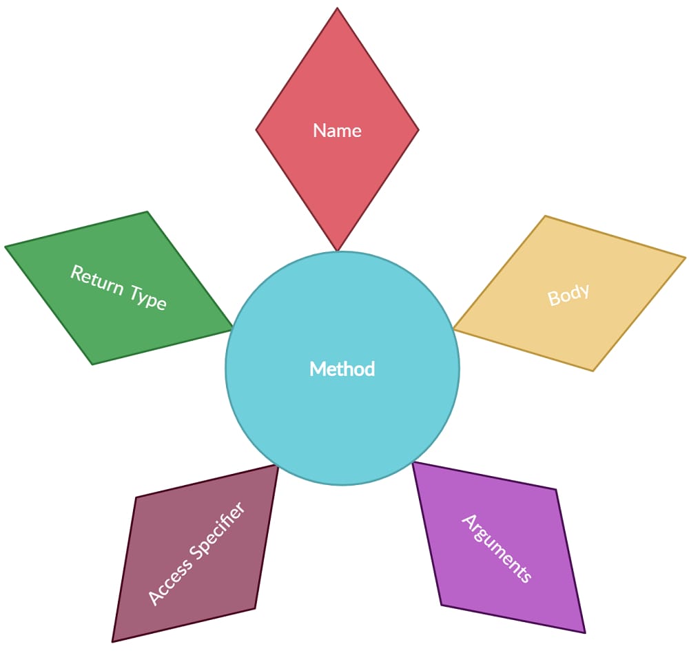 What are Methods in Java?