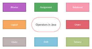 What are Operators in Java? - UseMyNotes