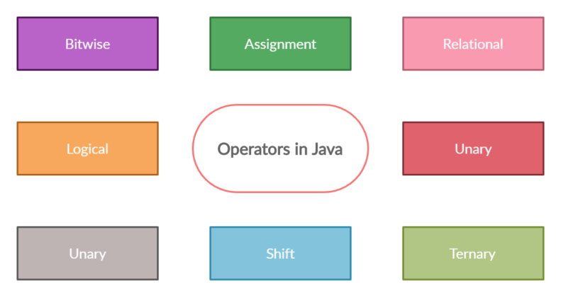 What are Operators in Java? - UseMyNotes