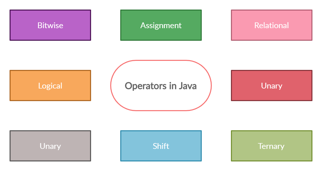 What are Operators in Java