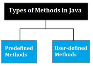 What are Methods in Java? - UseMyNotes