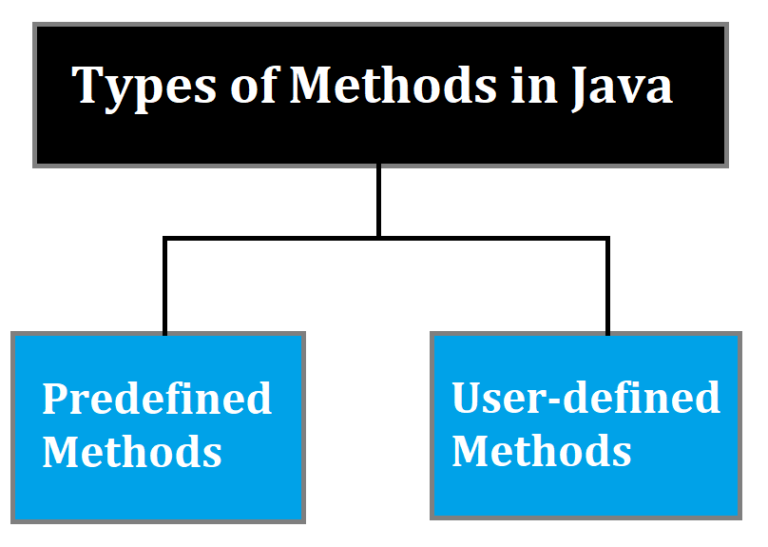What are Methods in Java? - UseMyNotes