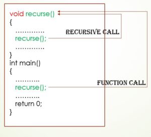 What is Recursion in C Programming? - UseMyNotes