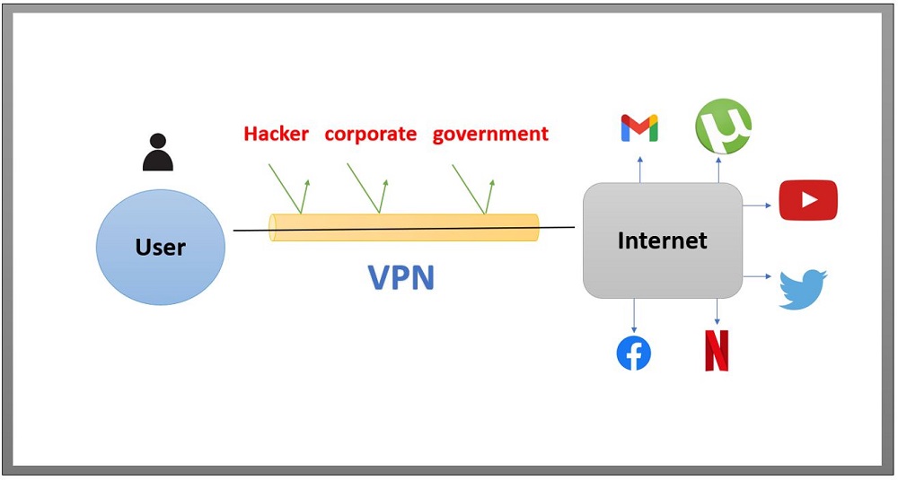 How does a VPN work