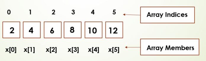 What are arrays in C Programming? - UseMyNotes