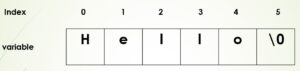 What is a string in C Programming? - UseMyNotes