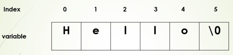 What is a string in C Programming? - UseMyNotes