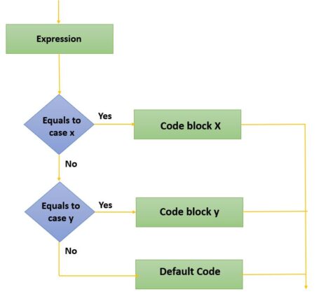 5 Decision Making Statements in C Programming - UseMyNotes