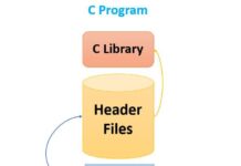 What are Header Files in C