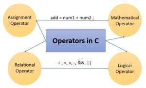 What are Operators in C Programming? - UseMyNotes