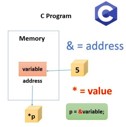 What are Pointers in C Programming? & How to declare - UseMyNotes