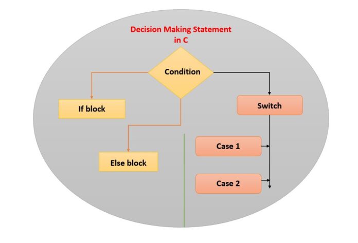 5 Decision Making Statements in C Programming - UseMyNotes