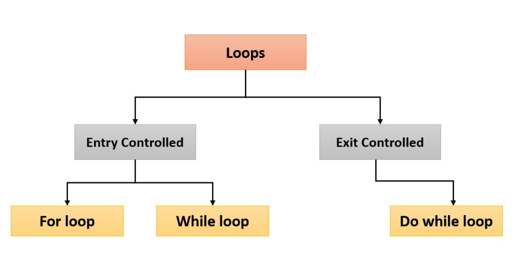 What is Loop Statement in C