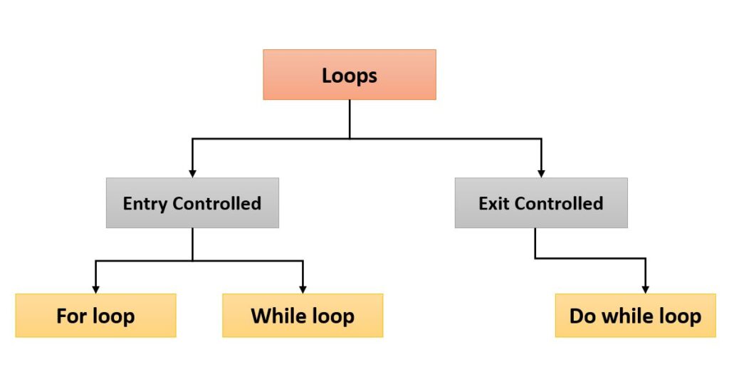 Loops in C - For, While, Do While looping control statements