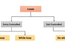 What is Loop Statement in C
