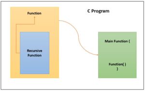 What is Recursion in C Programming? - UseMyNotes