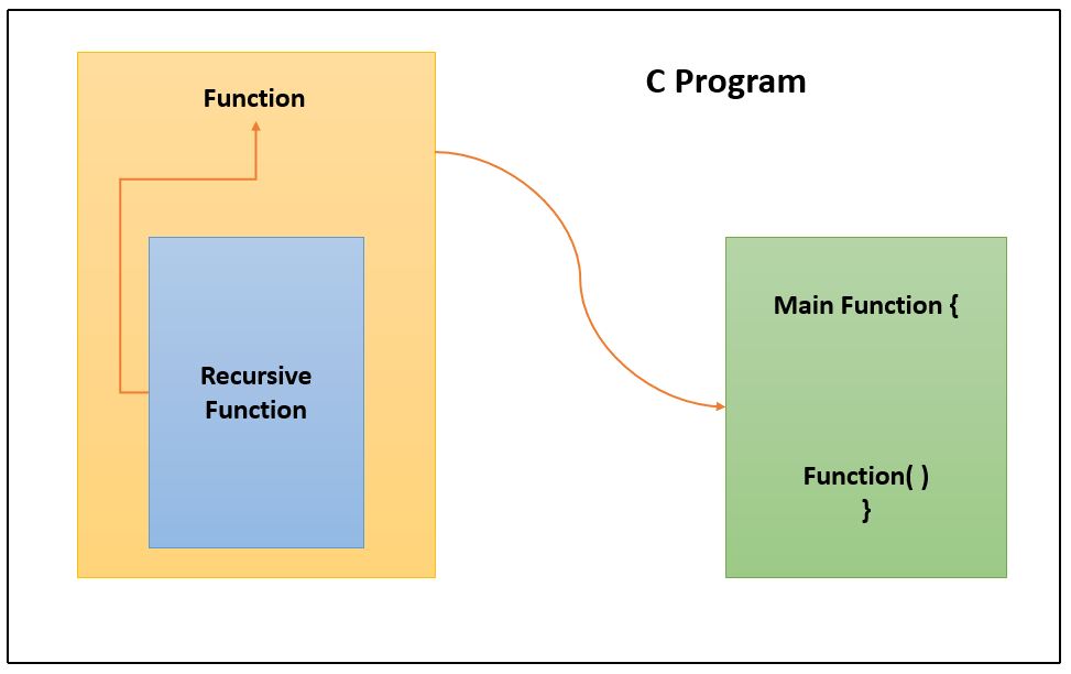 What Is Recursion In C Programming UseMyNotes