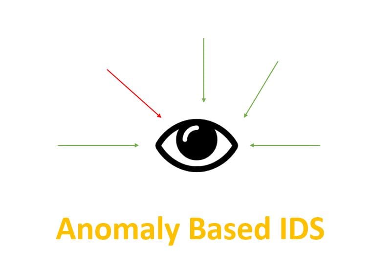 Anomaly-based detection