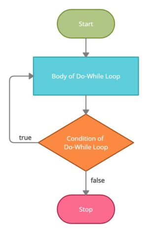 What are Loops in Java? - UseMyNotes