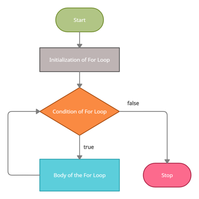 What are Loops in Java? - UseMyNotes