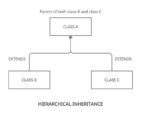 What is Inheritance in Java? - UseMyNotes