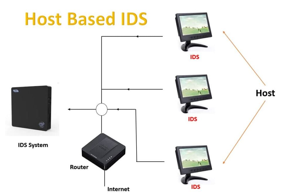 Host Intrusion Detection System