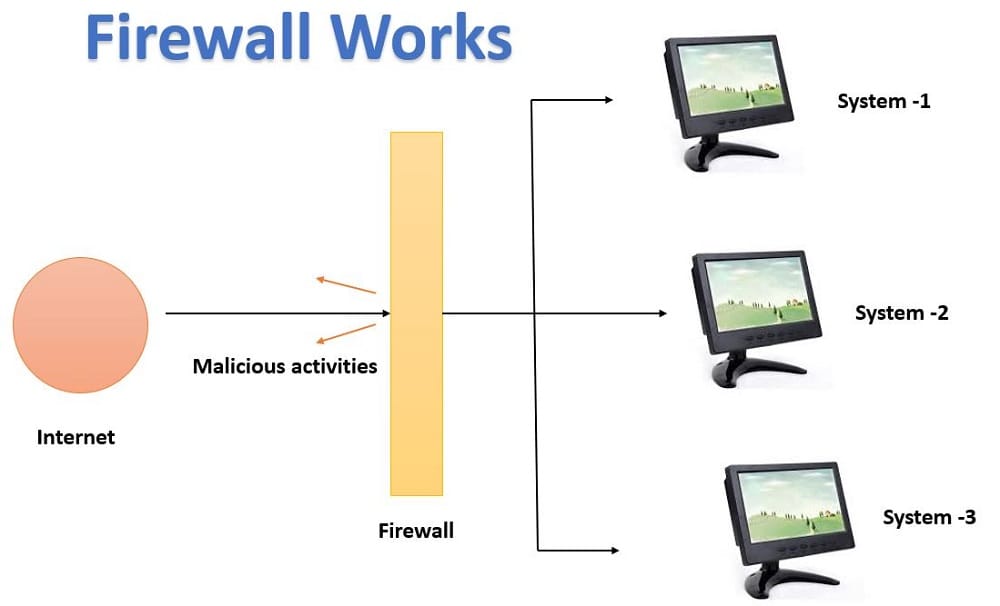 How do firewalls work