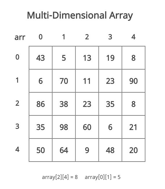 multi-dimensional array