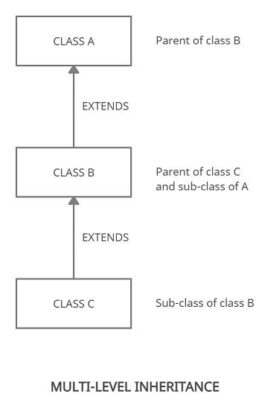 What is Inheritance in Java? - UseMyNotes