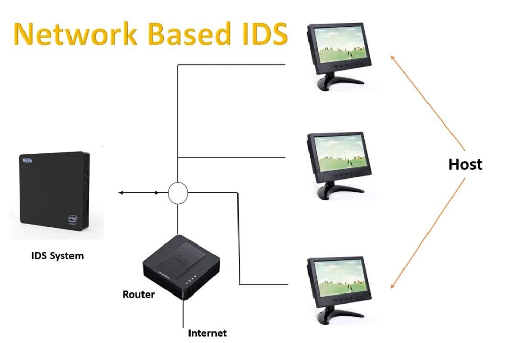 Network intrusion detection