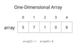 What are Arrays in Java? - UseMyNotes