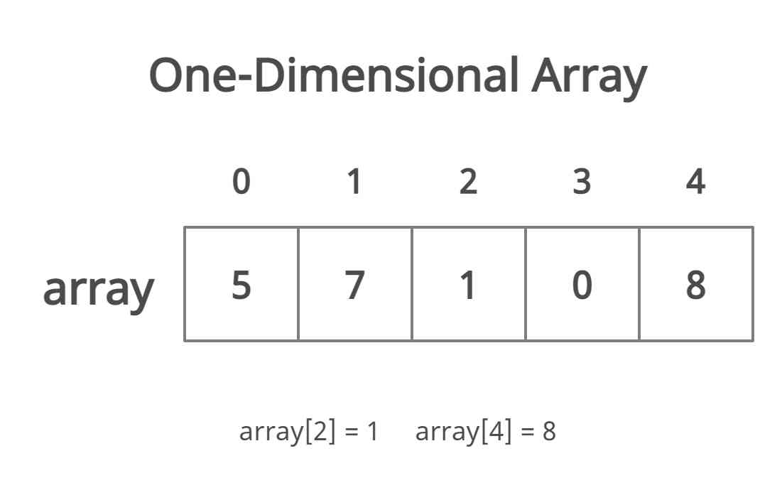 one-dimensional array