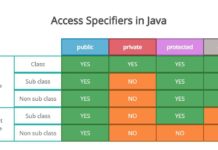 what are access modifiers in java