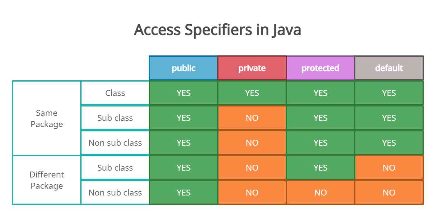 what are access modifiers in java