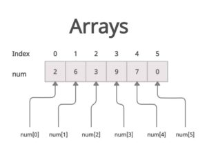 What are Arrays in Java? - UseMyNotes